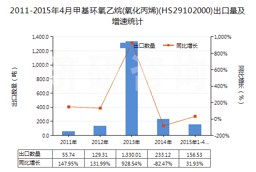 2011-2015年4月甲基環(huán)氧乙烷(氧化丙烯)(HS29102000)出口量及增速統(tǒng)計